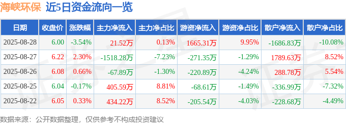 海峡环保（603817）8月28日主力资金净买入2152万元